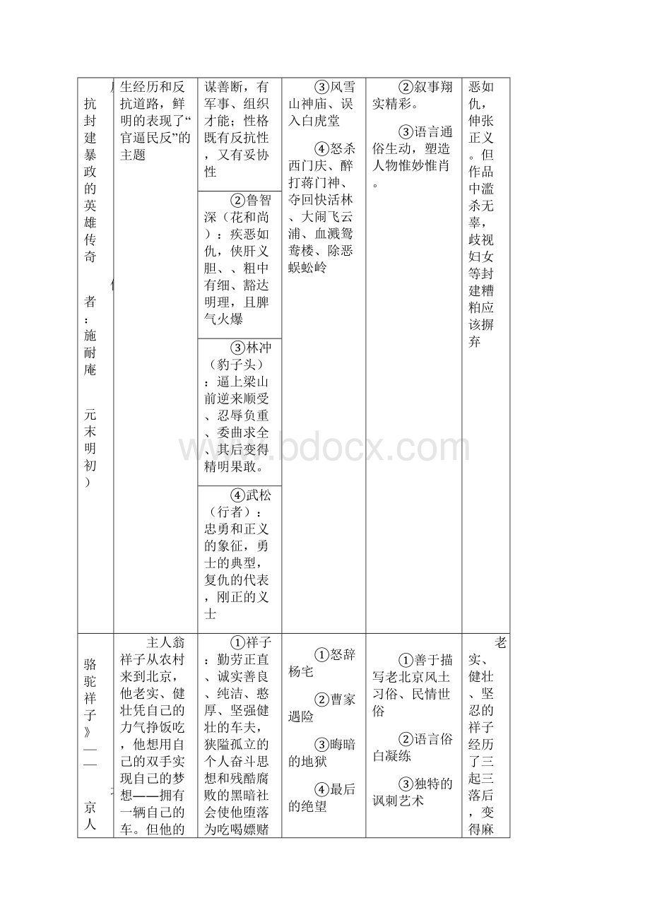 初中名著阅读复习一览表Word格式文档下载.docx_第2页