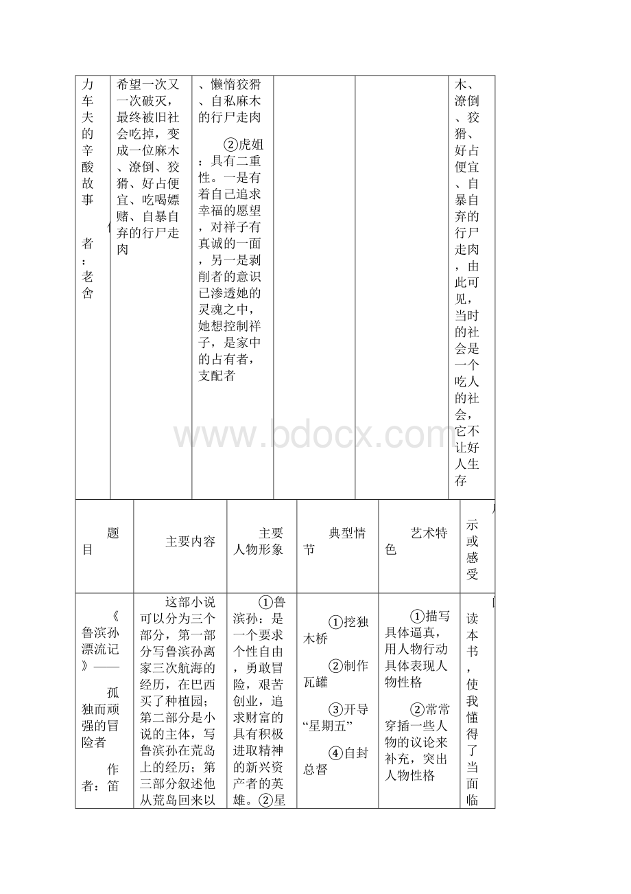 初中名著阅读复习一览表Word格式文档下载.docx_第3页