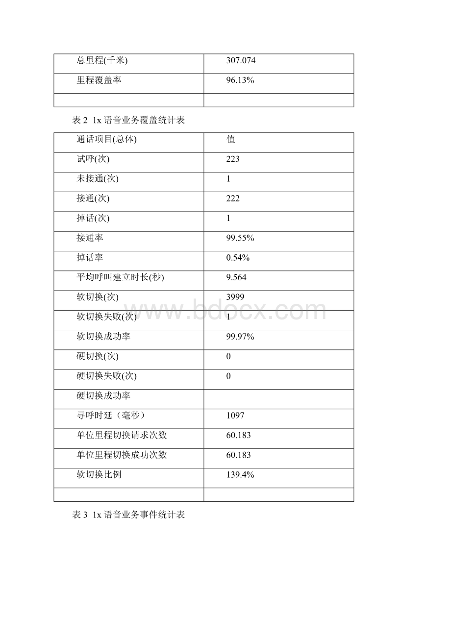 城区语音DT测试报告Word文档格式.docx_第3页