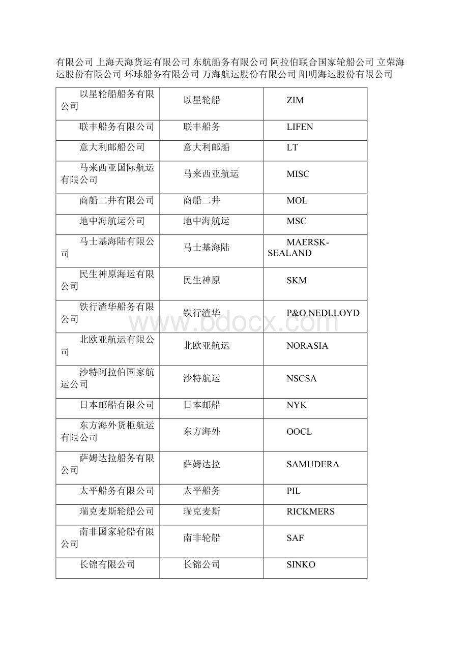 货代常用术语缩写.docx_第3页