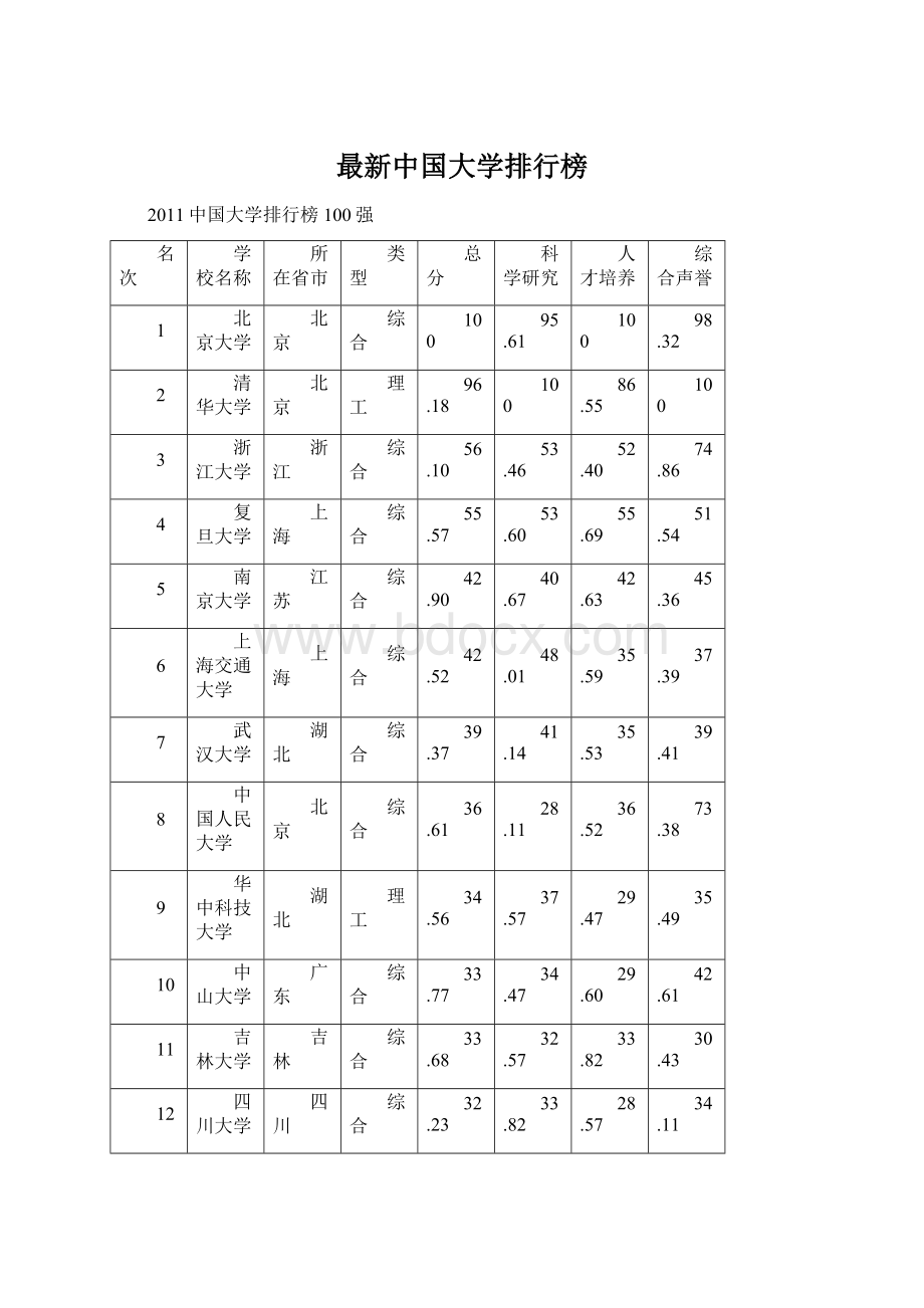 最新中国大学排行榜文档格式.docx_第1页