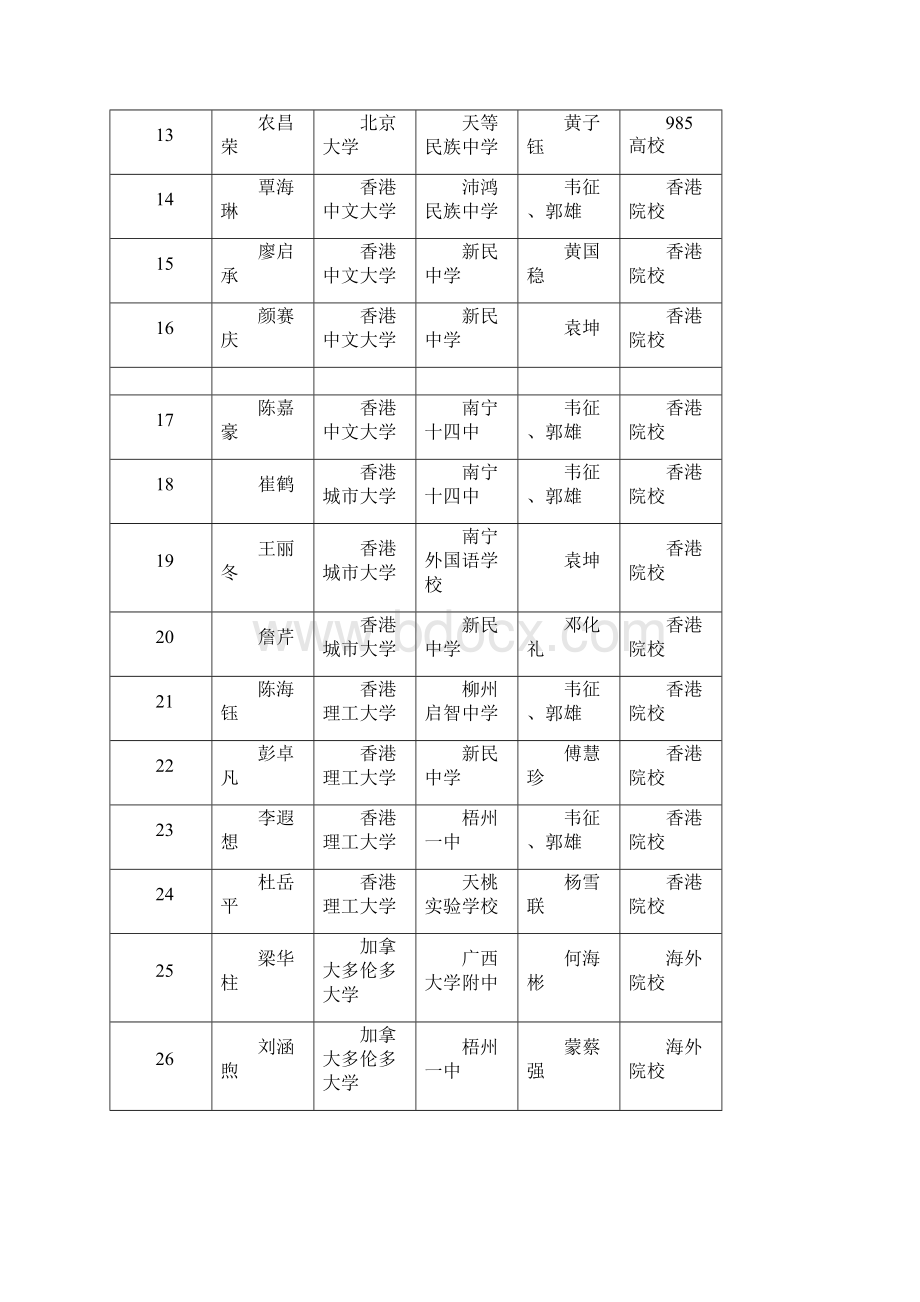 南宁二中届高考录取光荣榜汇总.docx_第2页