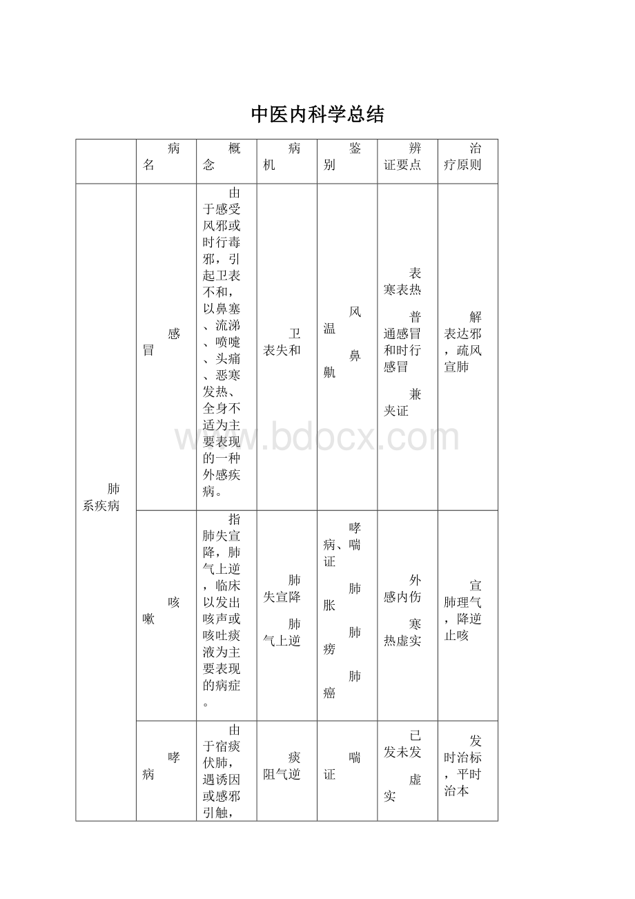 中医内科学总结.docx_第1页