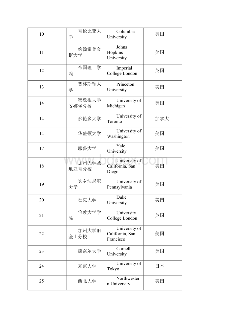 全球大学500强排名新鲜出炉Word文档格式.docx_第2页