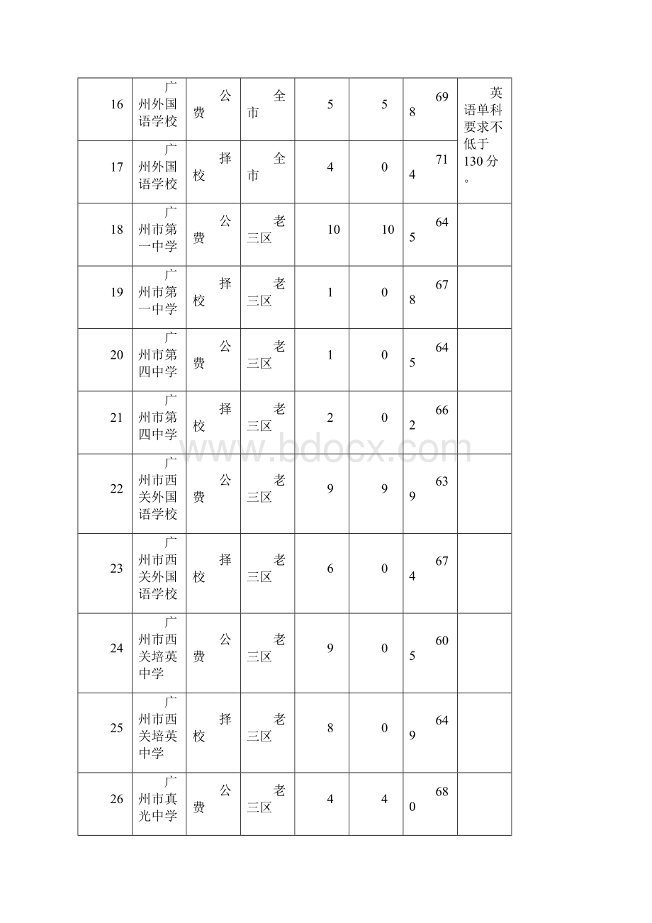 广州市普通高中招生学校补录计划.docx_第3页