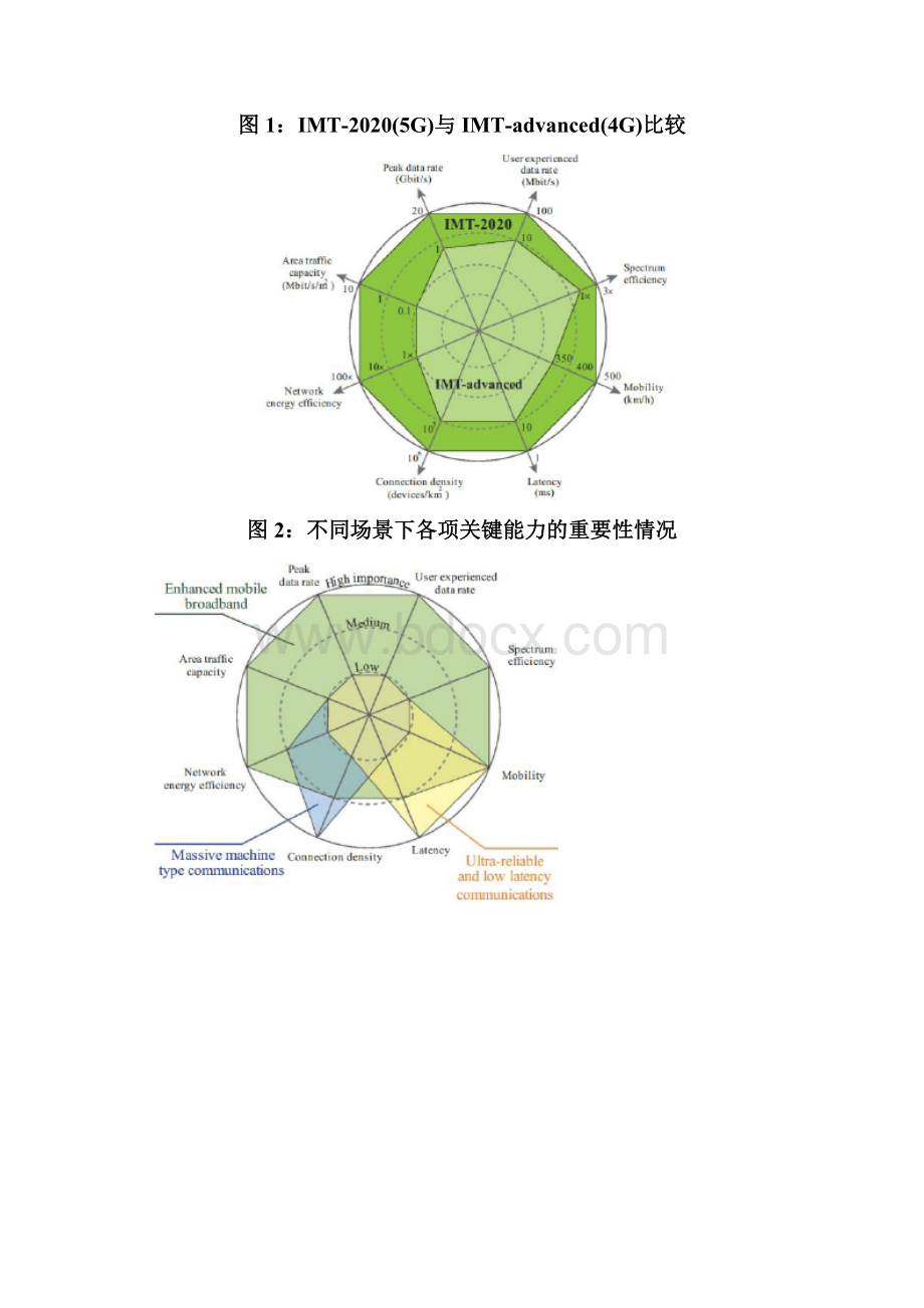 5G行业及产业链专题分析报告Word格式.docx_第3页