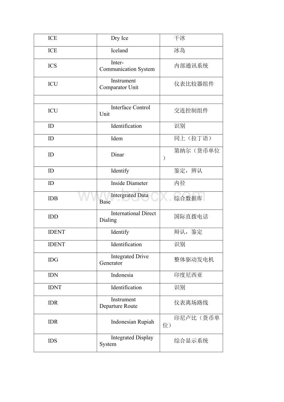 民航英语缩略词IWord格式文档下载.docx_第3页