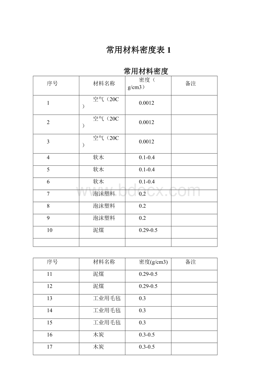 常用材料密度表1Word格式文档下载.docx