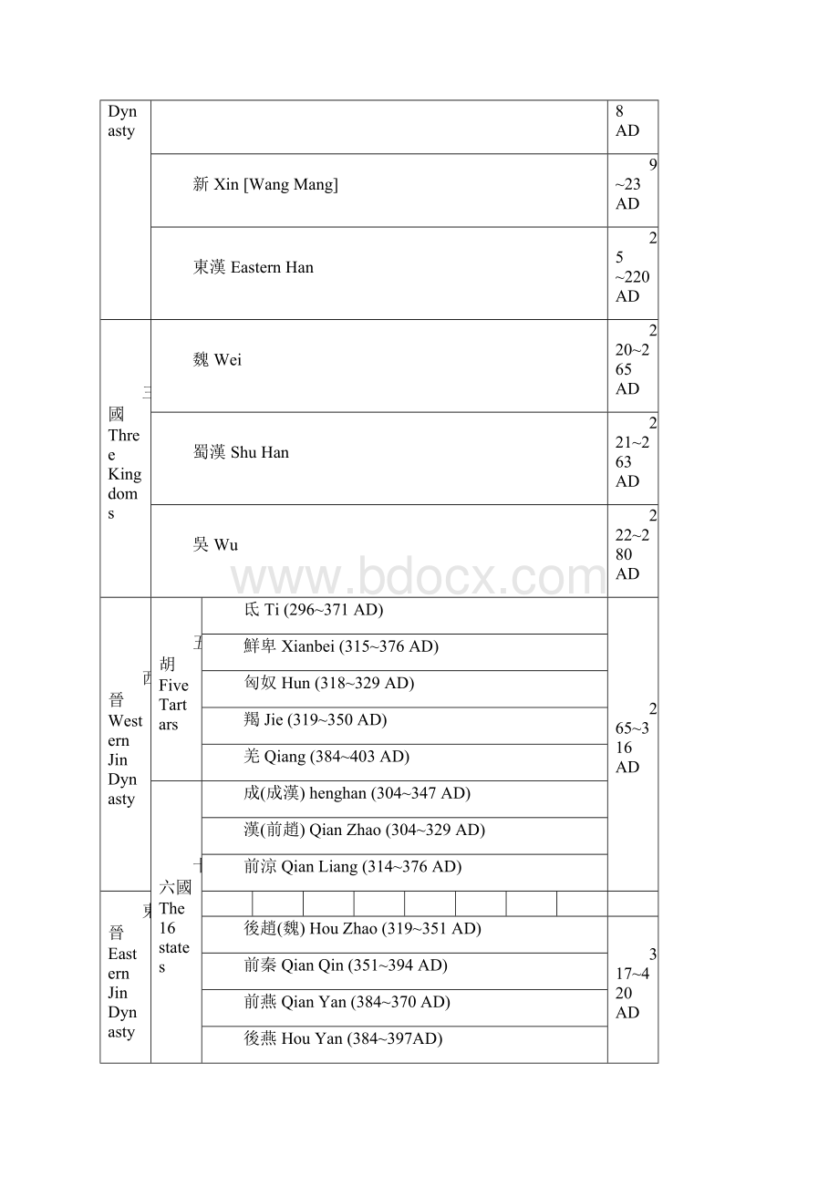 中国历史编年表Word格式文档下载.docx_第2页