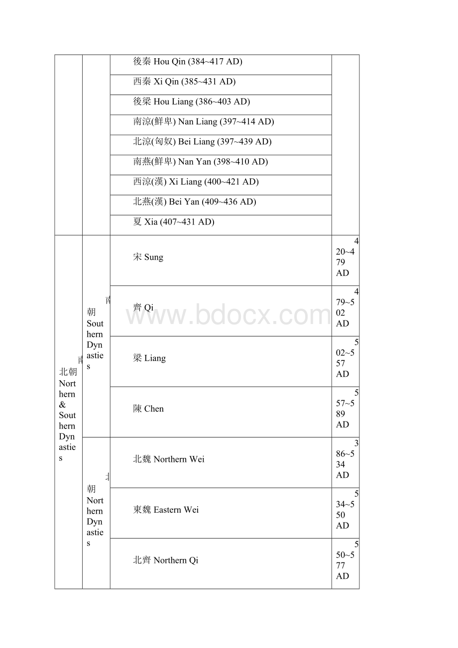 中国历史编年表Word格式文档下载.docx_第3页