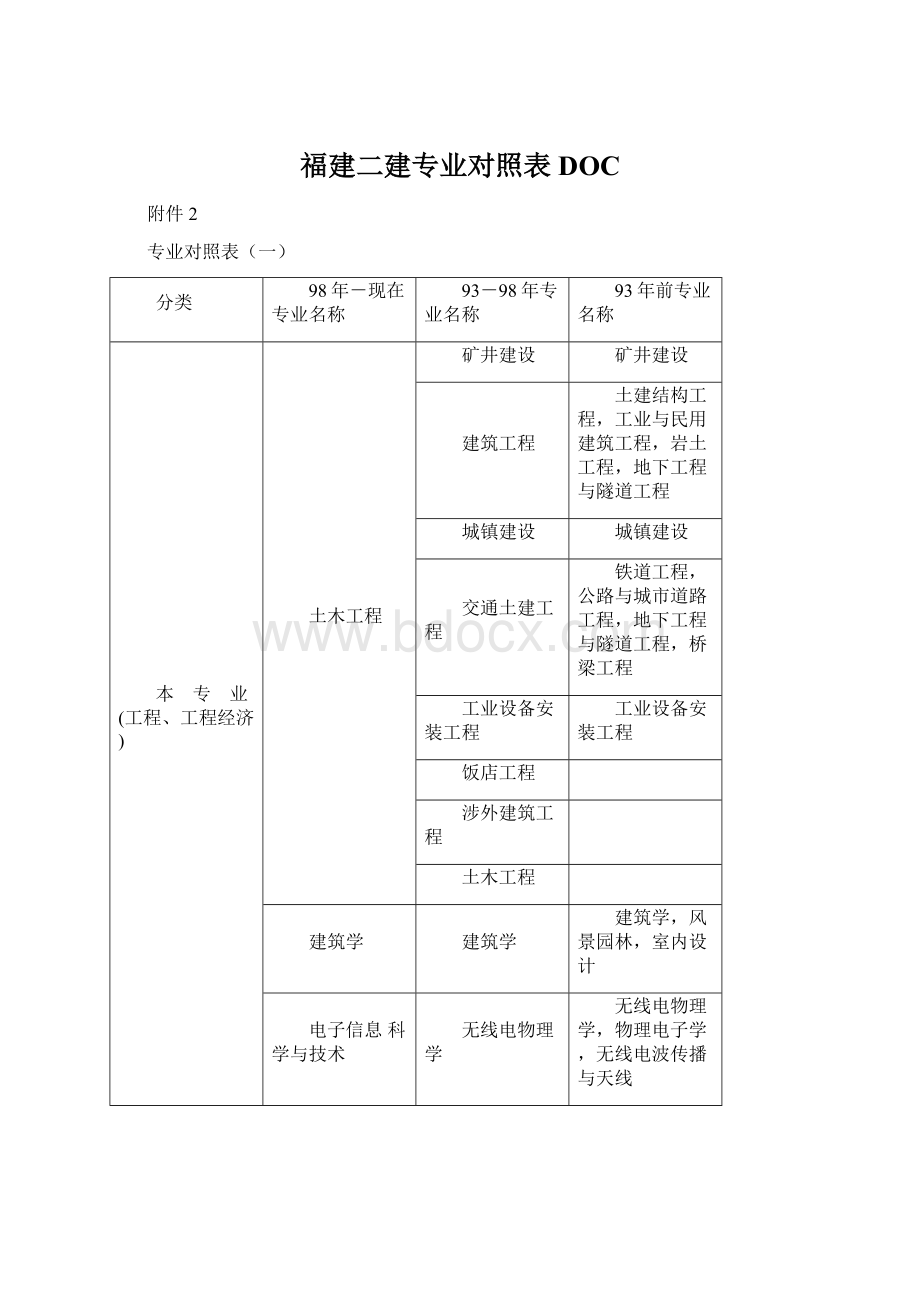 福建二建专业对照表DOC.docx