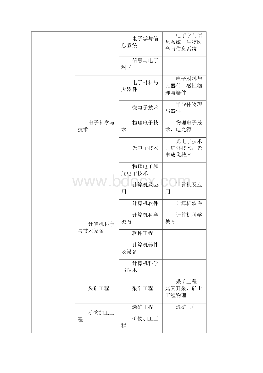 福建二建专业对照表DOC文档格式.docx_第2页