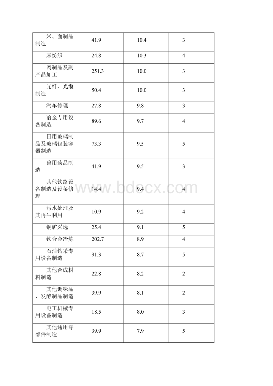 四川工业优势行业分析Word文档下载推荐.docx_第3页