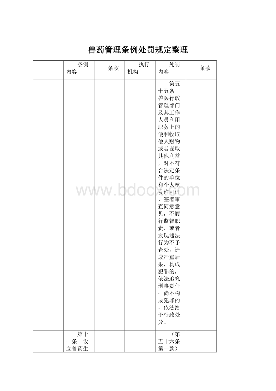 兽药管理条例处罚规定整理Word格式.docx_第1页