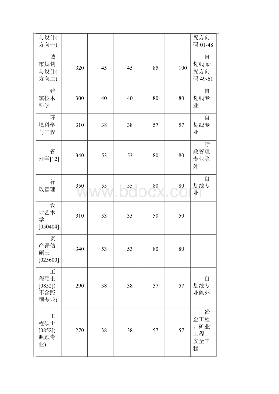 西安建筑科技大学历年分数线.docx_第3页