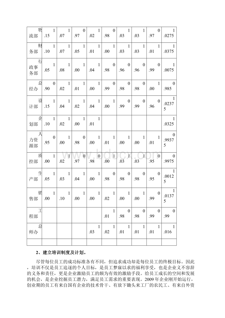 人力资源部年度工作总结及年度工作计划Word格式.docx_第3页