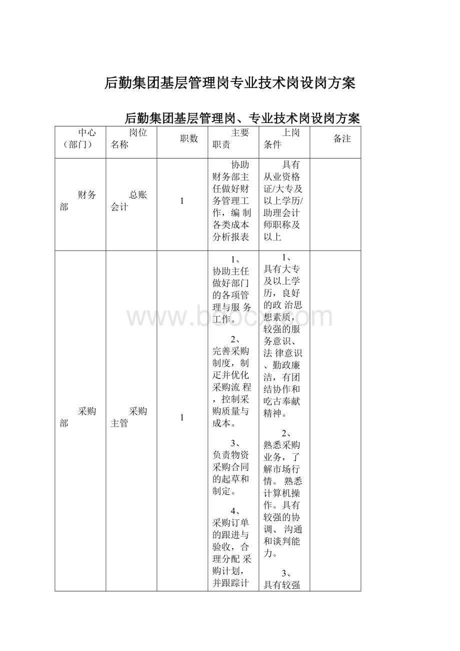 后勤集团基层管理岗专业技术岗设岗方案.docx