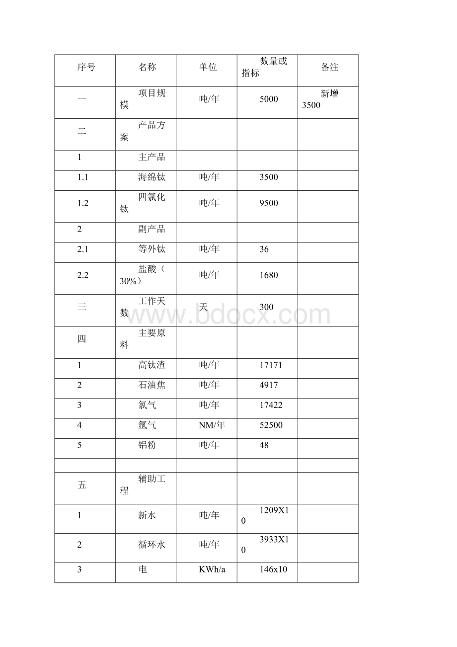 年产3500吨海绵钛生产项目可行性研究报告完美精编.docx_第3页