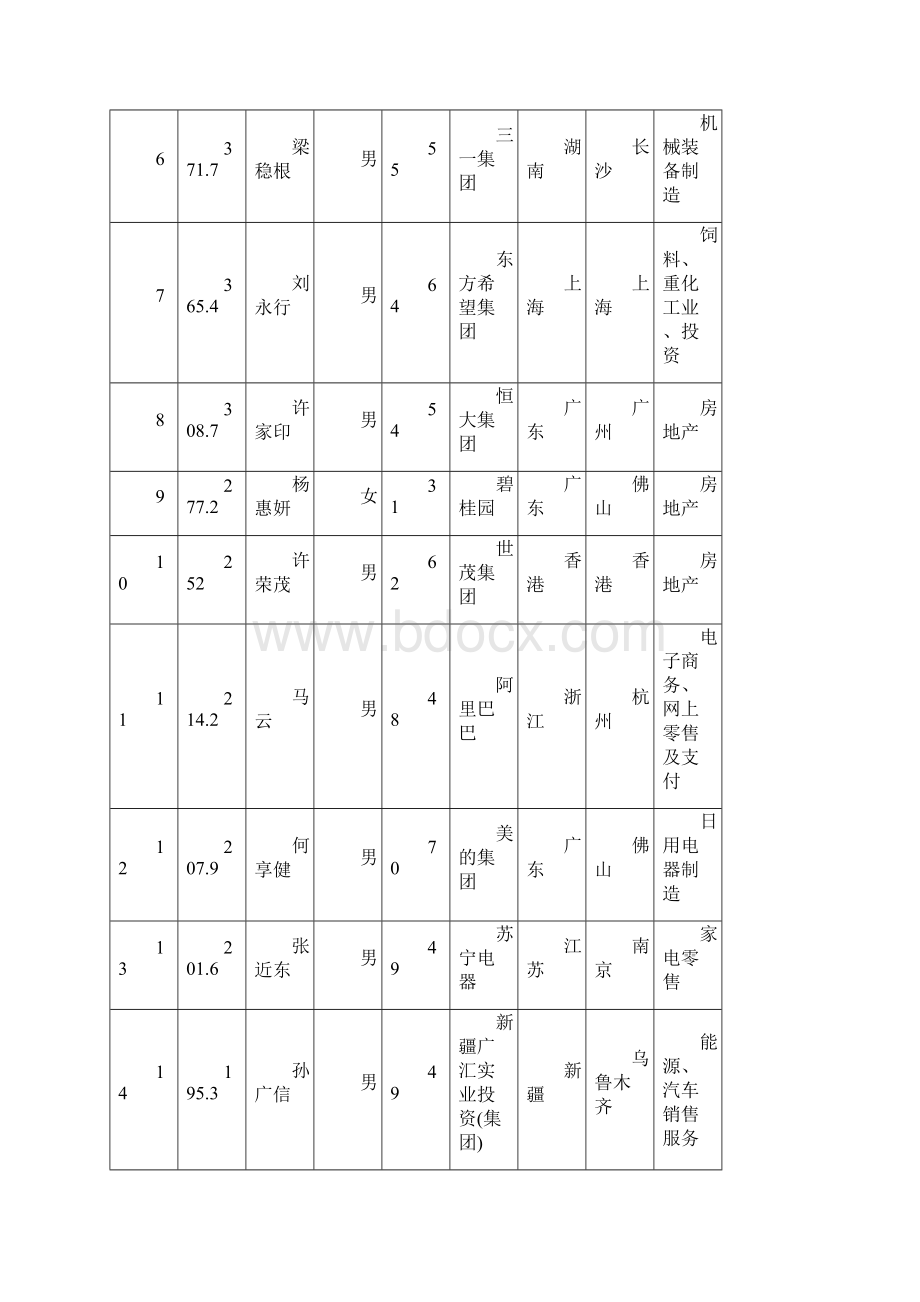 福布斯中国富豪榜.docx_第2页