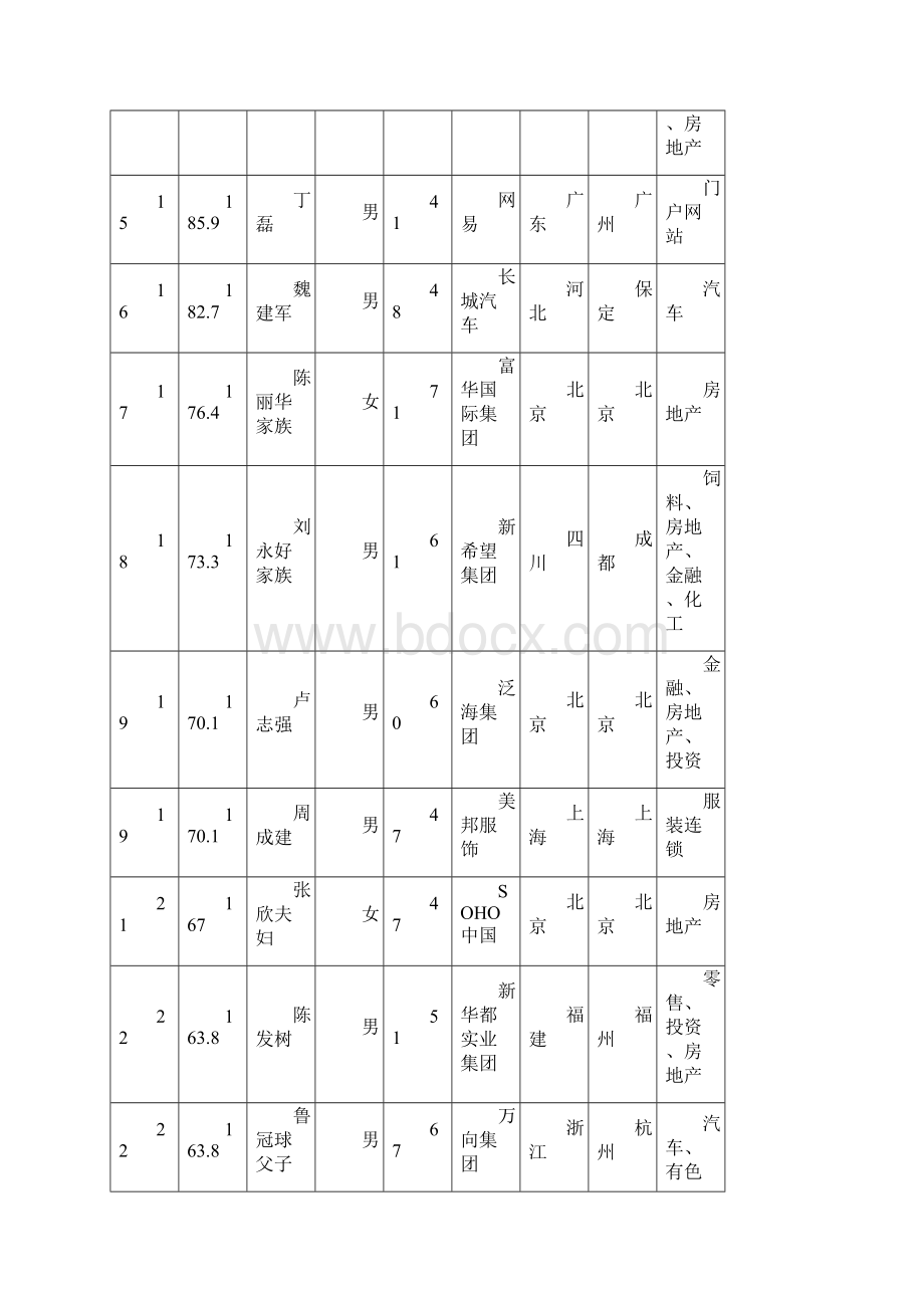 福布斯中国富豪榜.docx_第3页