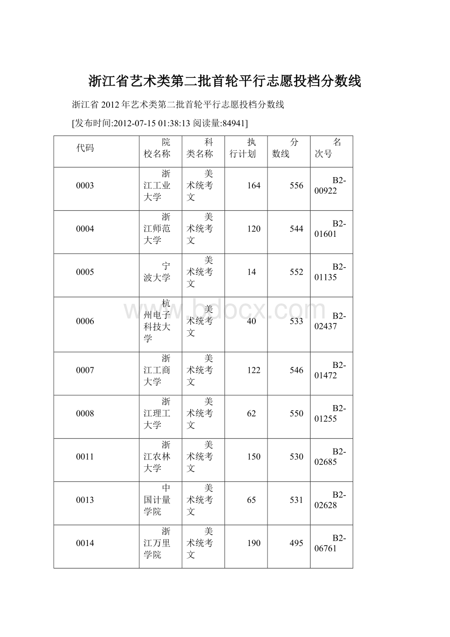 浙江省艺术类第二批首轮平行志愿投档分数线Word文档下载推荐.docx