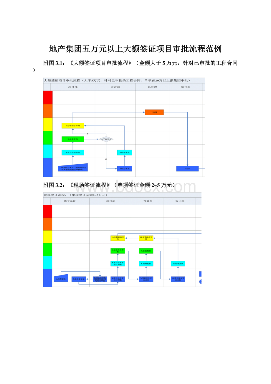 地产集团五万元以上大额签证项目审批流程范例.docx_第1页