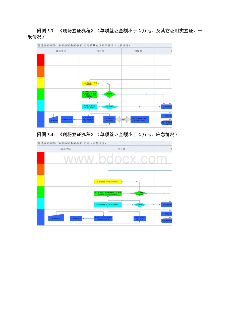 地产集团五万元以上大额签证项目审批流程范例.docx_第2页