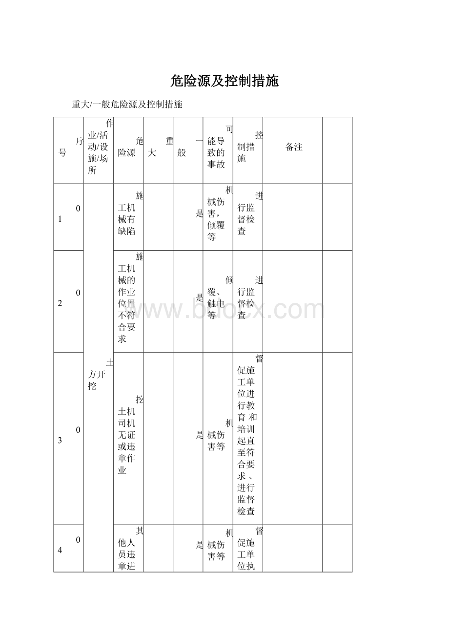 危险源及控制措施.docx_第1页