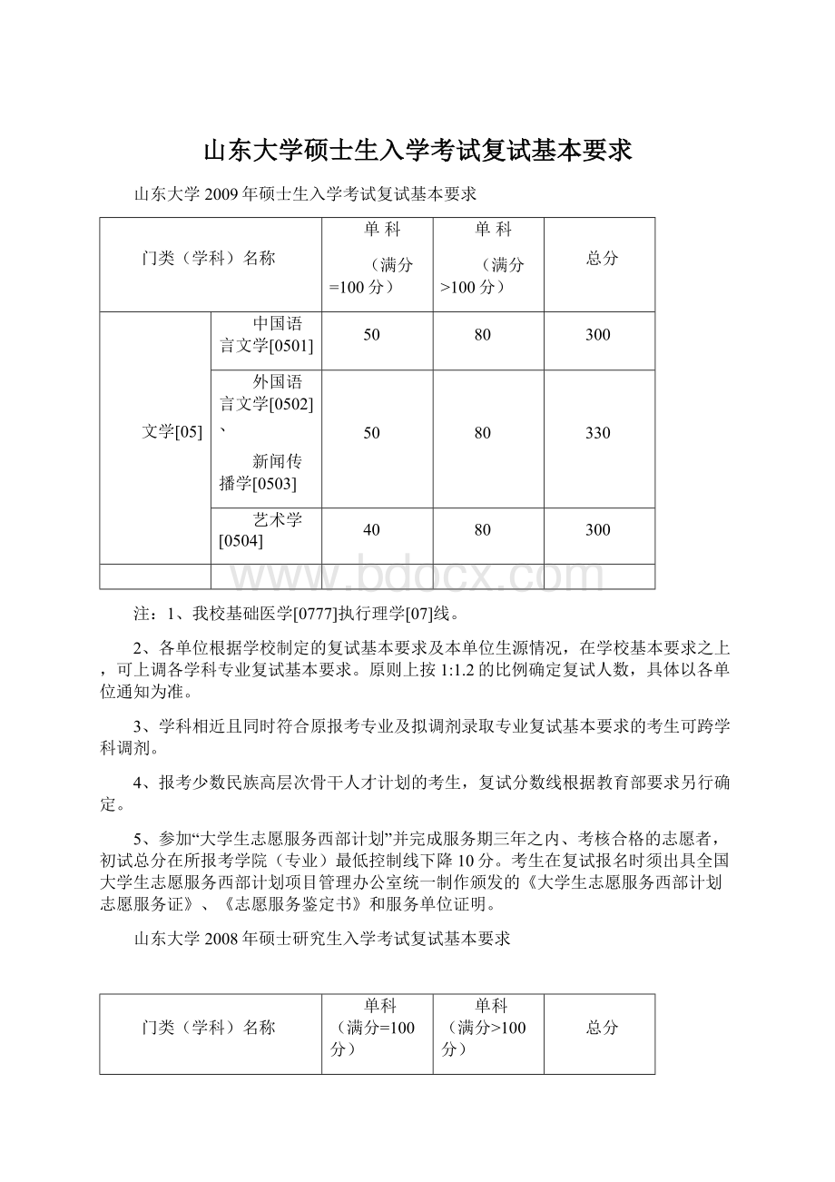 山东大学硕士生入学考试复试基本要求.docx_第1页