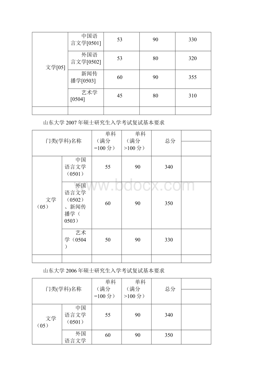 山东大学硕士生入学考试复试基本要求.docx_第2页