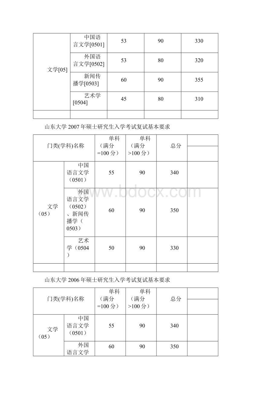 山东大学硕士生入学考试复试基本要求Word文件下载.docx_第2页