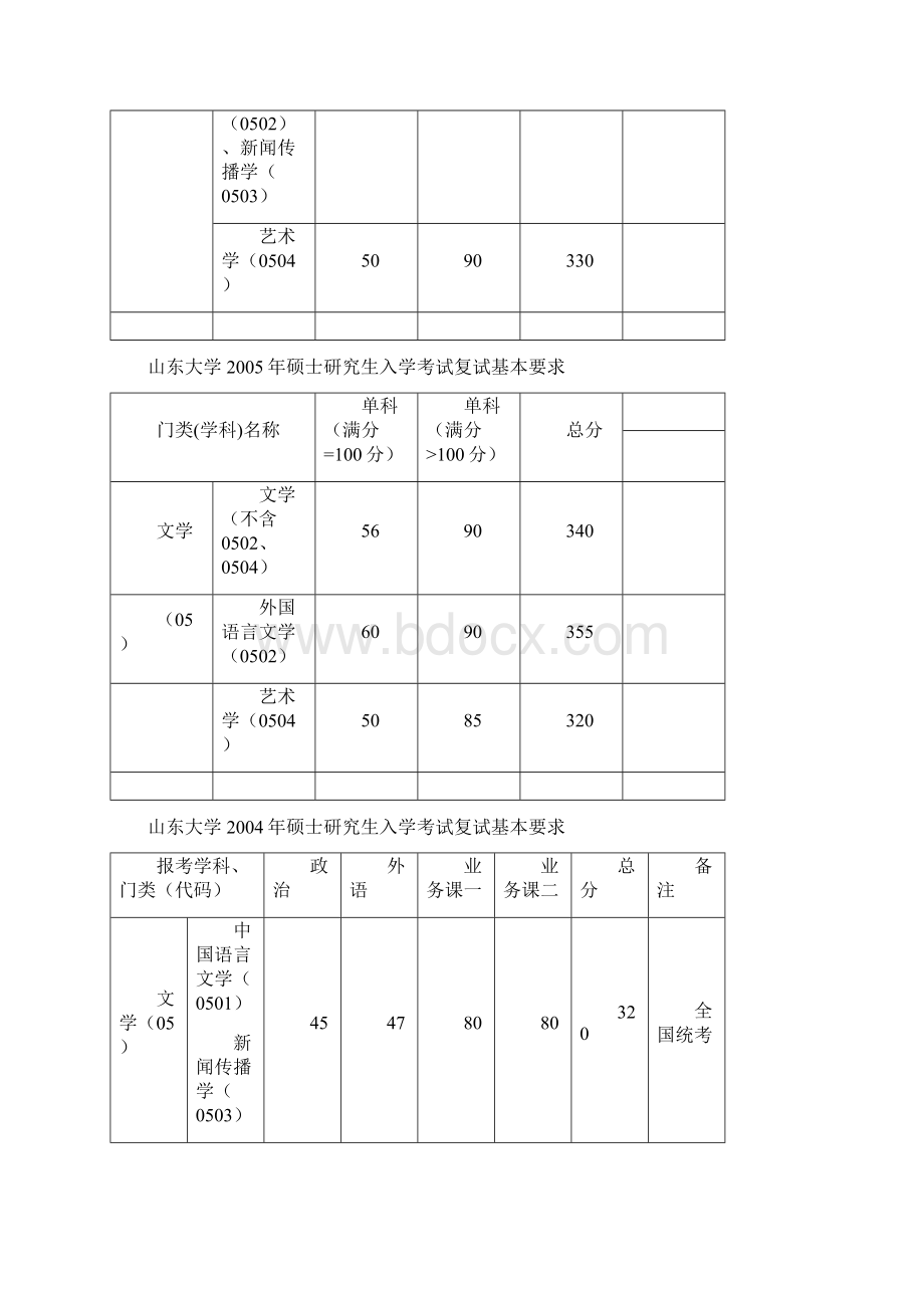 山东大学硕士生入学考试复试基本要求.docx_第3页