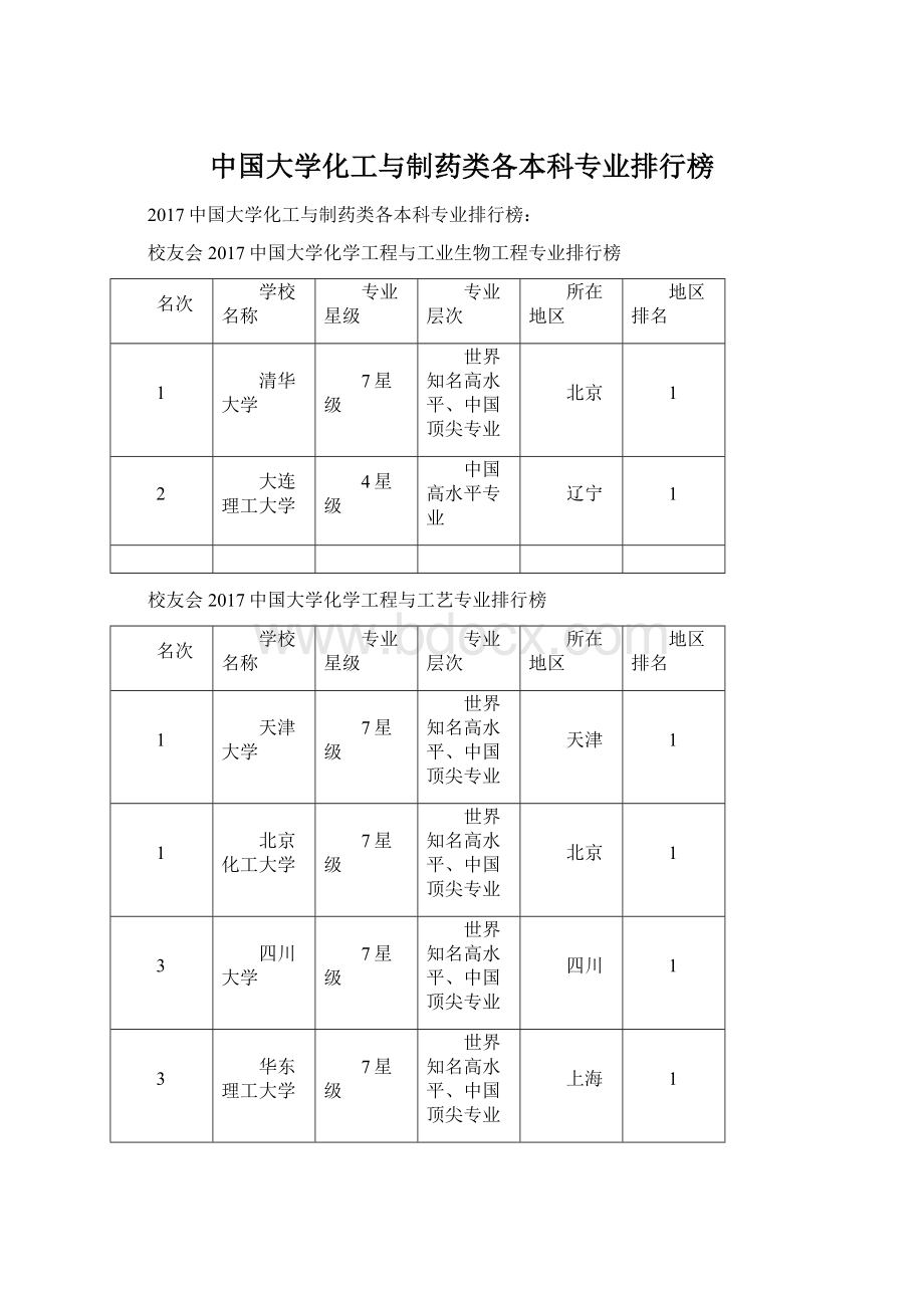 中国大学化工与制药类各本科专业排行榜.docx