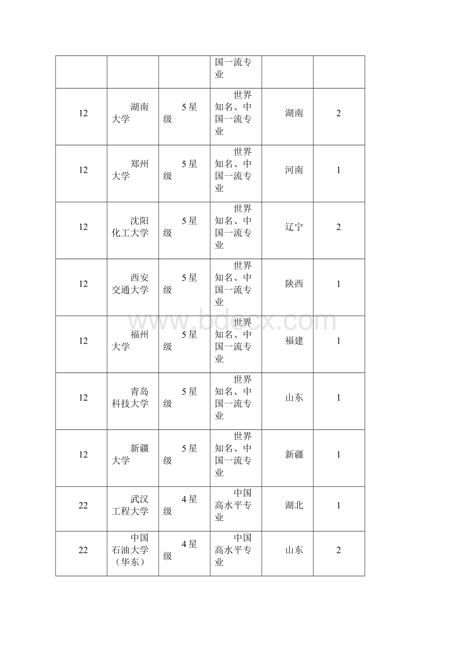 中国大学化工与制药类各本科专业排行榜.docx_第3页