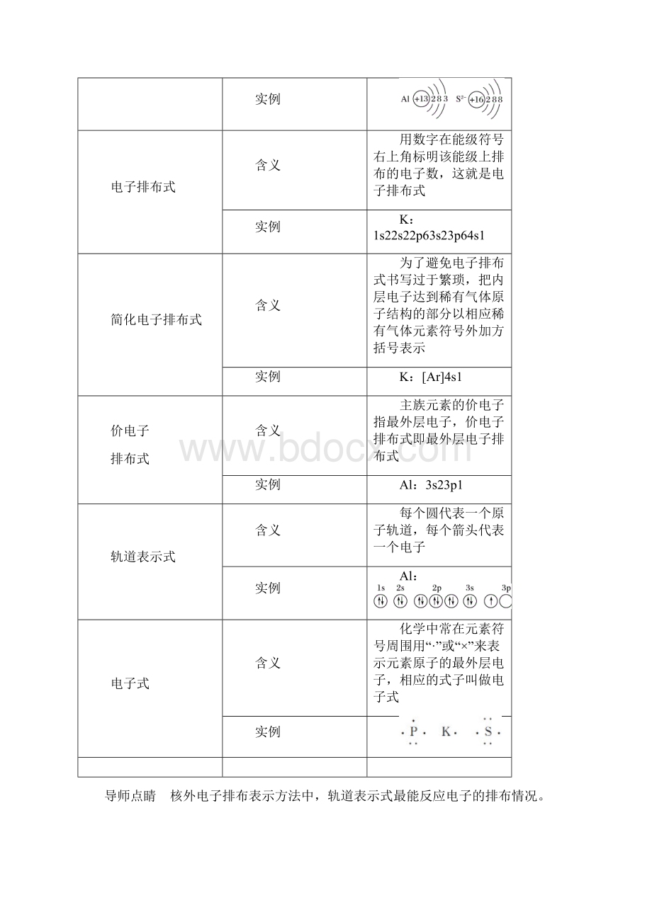 学年高中化学第1章微型专题一核外电子排布表示方法的判断及应用教案鲁科版选修3.docx_第3页