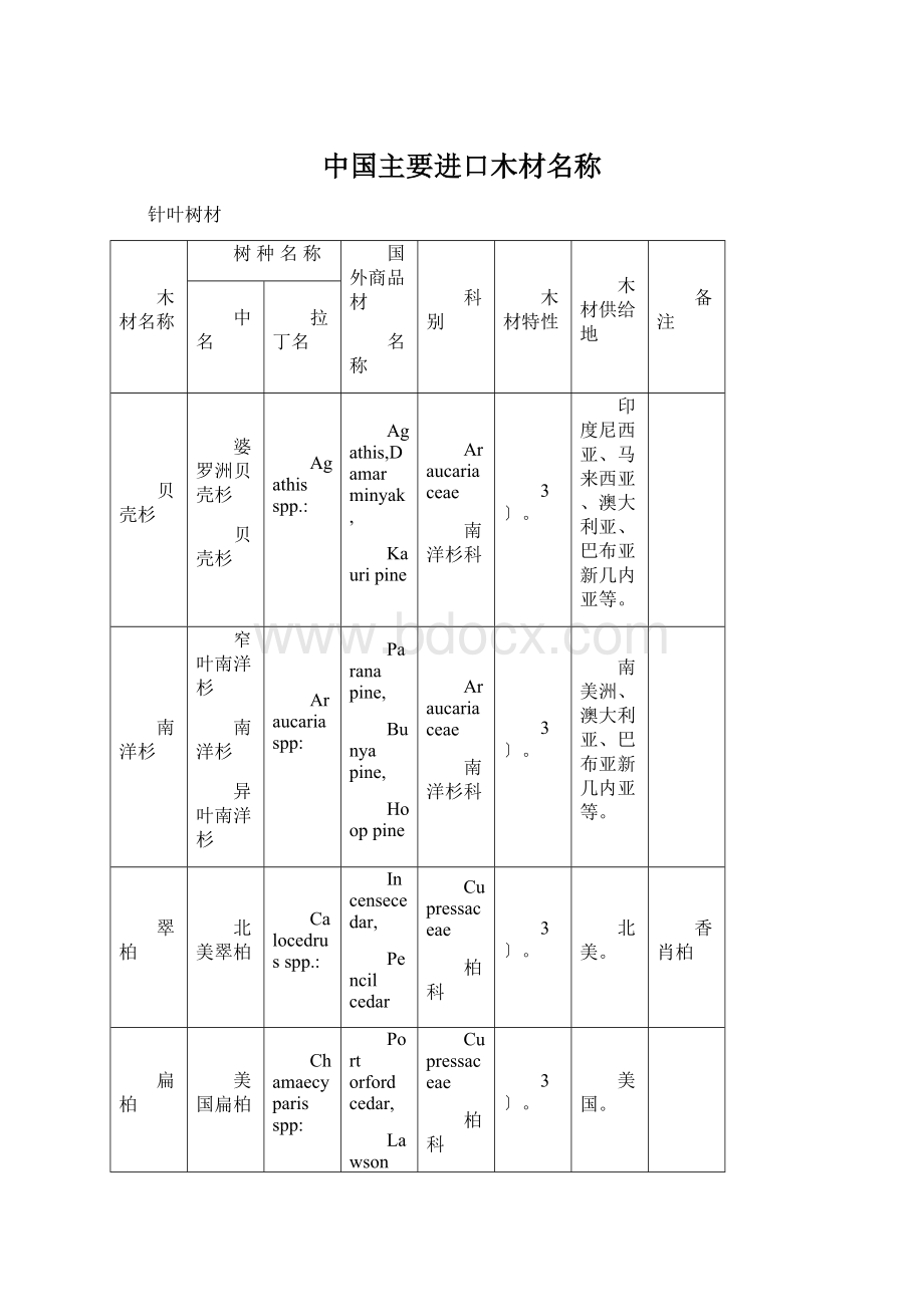 中国主要进口木材名称Word文档下载推荐.docx