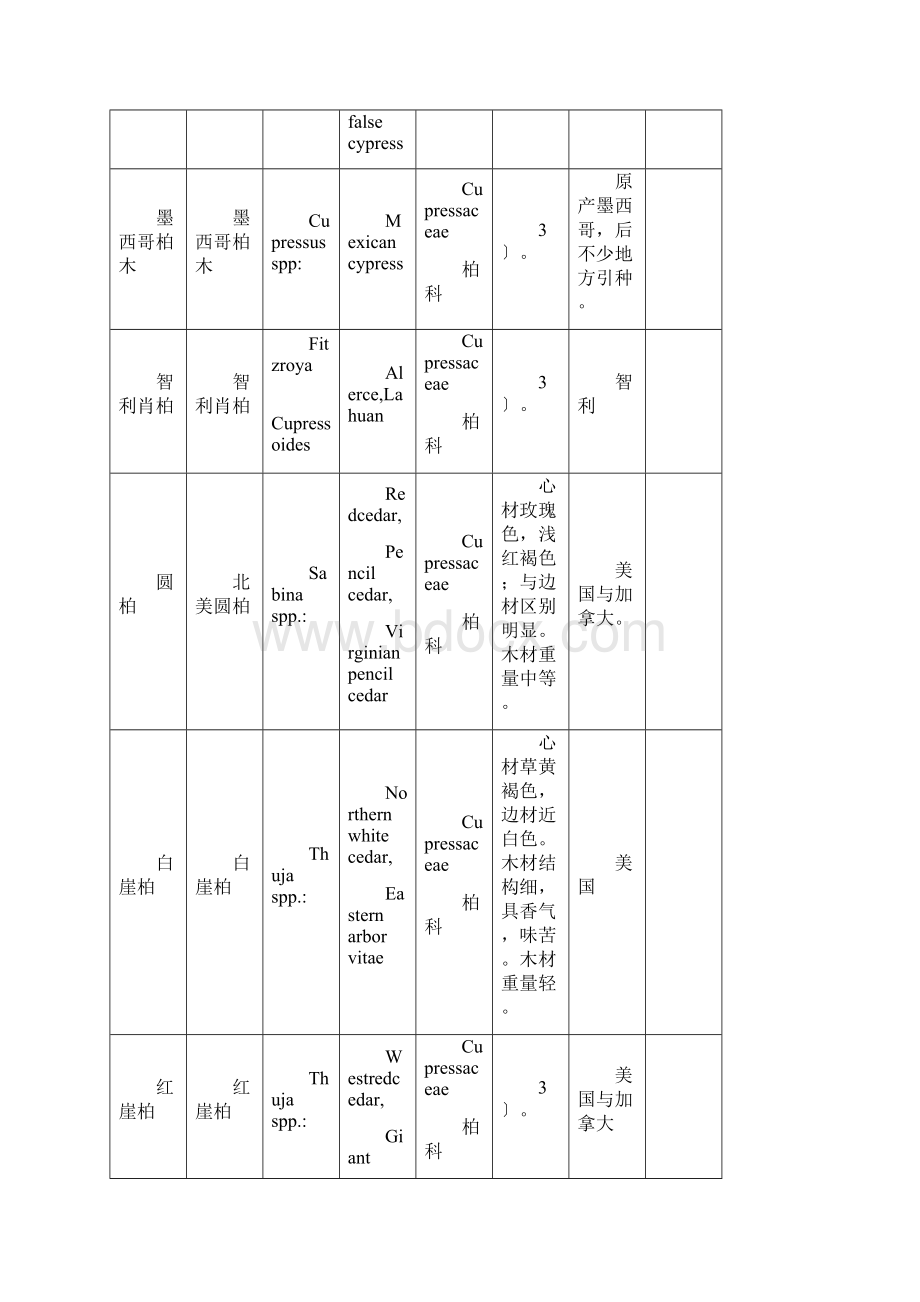 中国主要进口木材名称Word文档下载推荐.docx_第2页