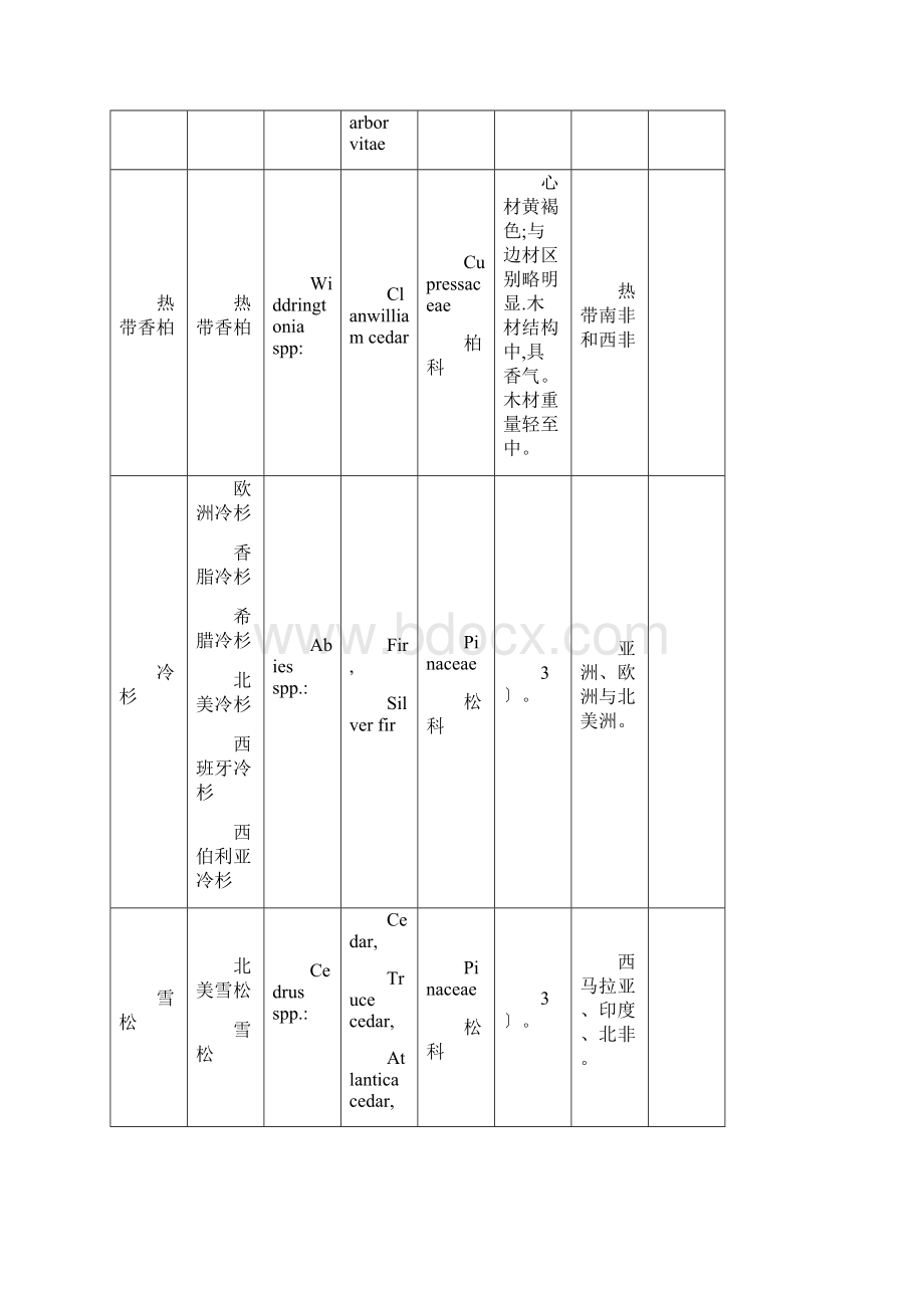 中国主要进口木材名称Word文档下载推荐.docx_第3页