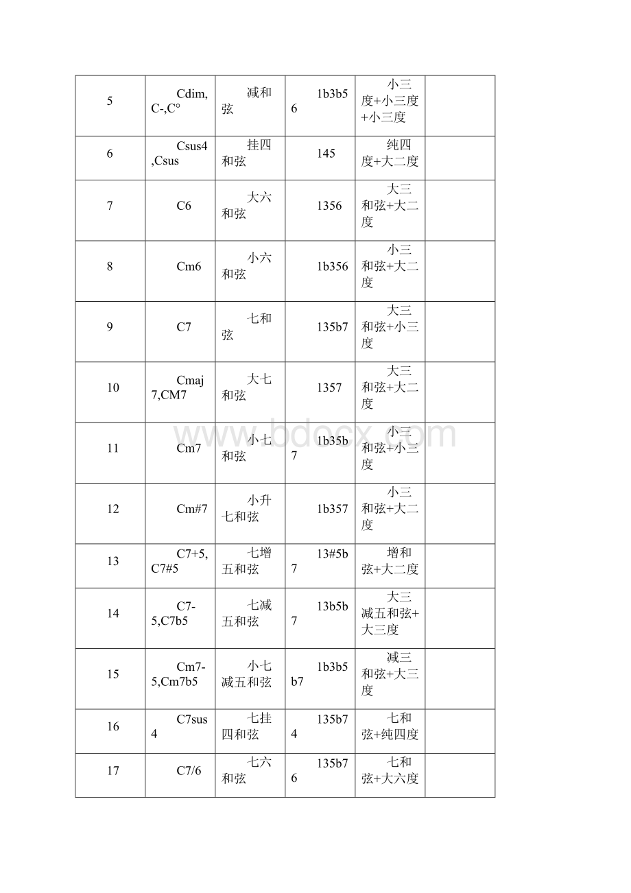 流行和弦知识Word文档下载推荐.docx_第3页