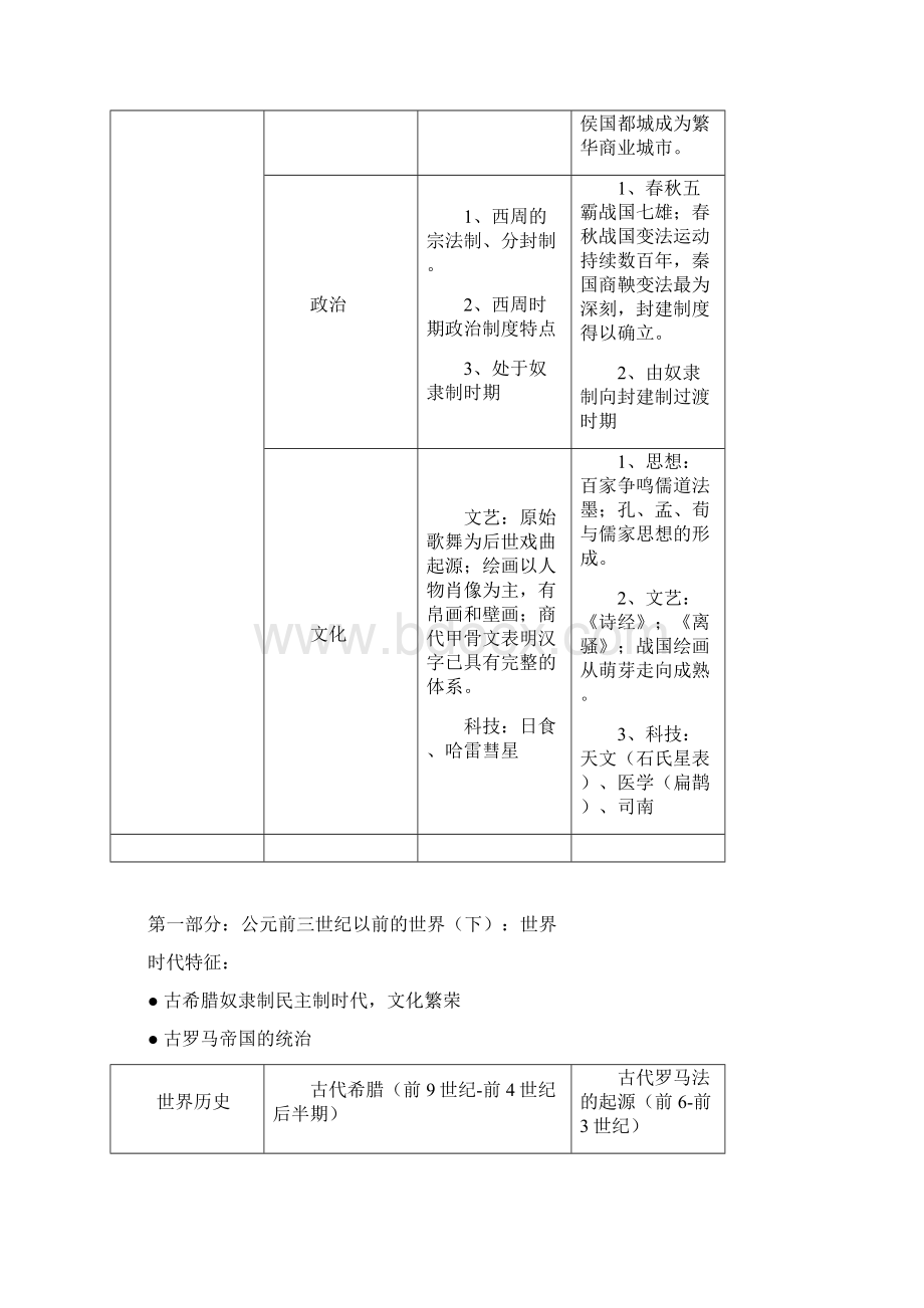 高三高考历史全册通史整理.docx_第2页