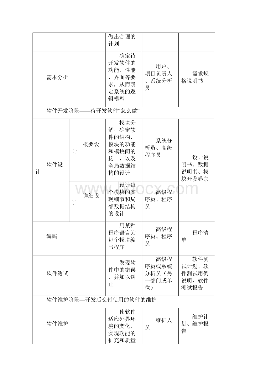 软考基础知识专题七软件工程专题考试重点概述.docx_第2页