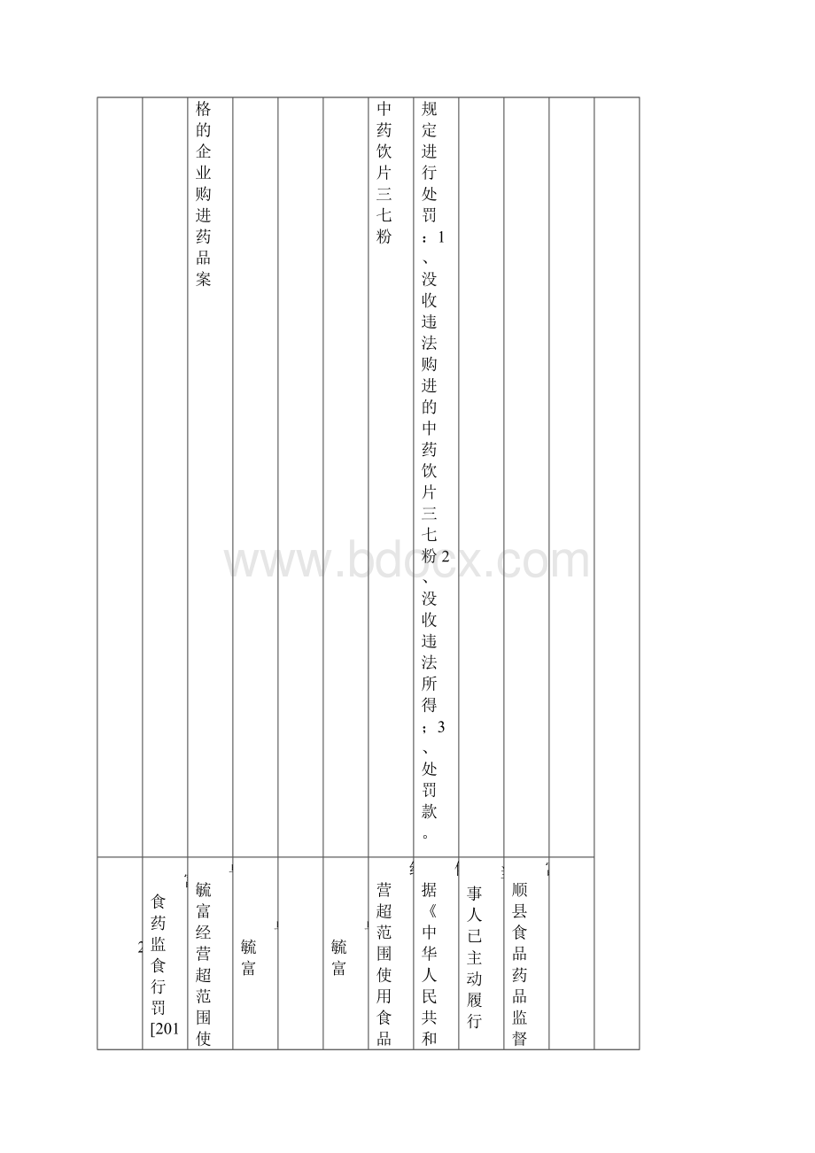 富顺县食品药品监督管理局8行政处罚案件信息公.docx_第2页