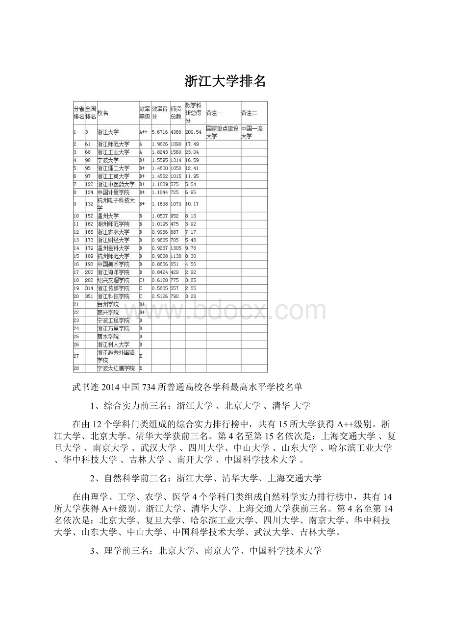 浙江大学排名Word文档格式.docx_第1页