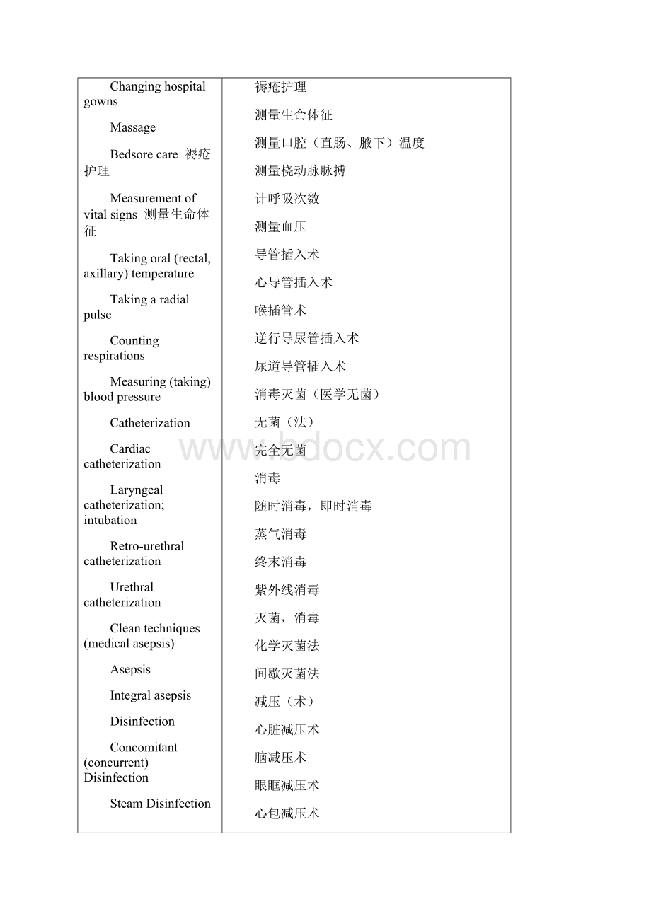 护理专业常用英语词汇教学.docx_第2页