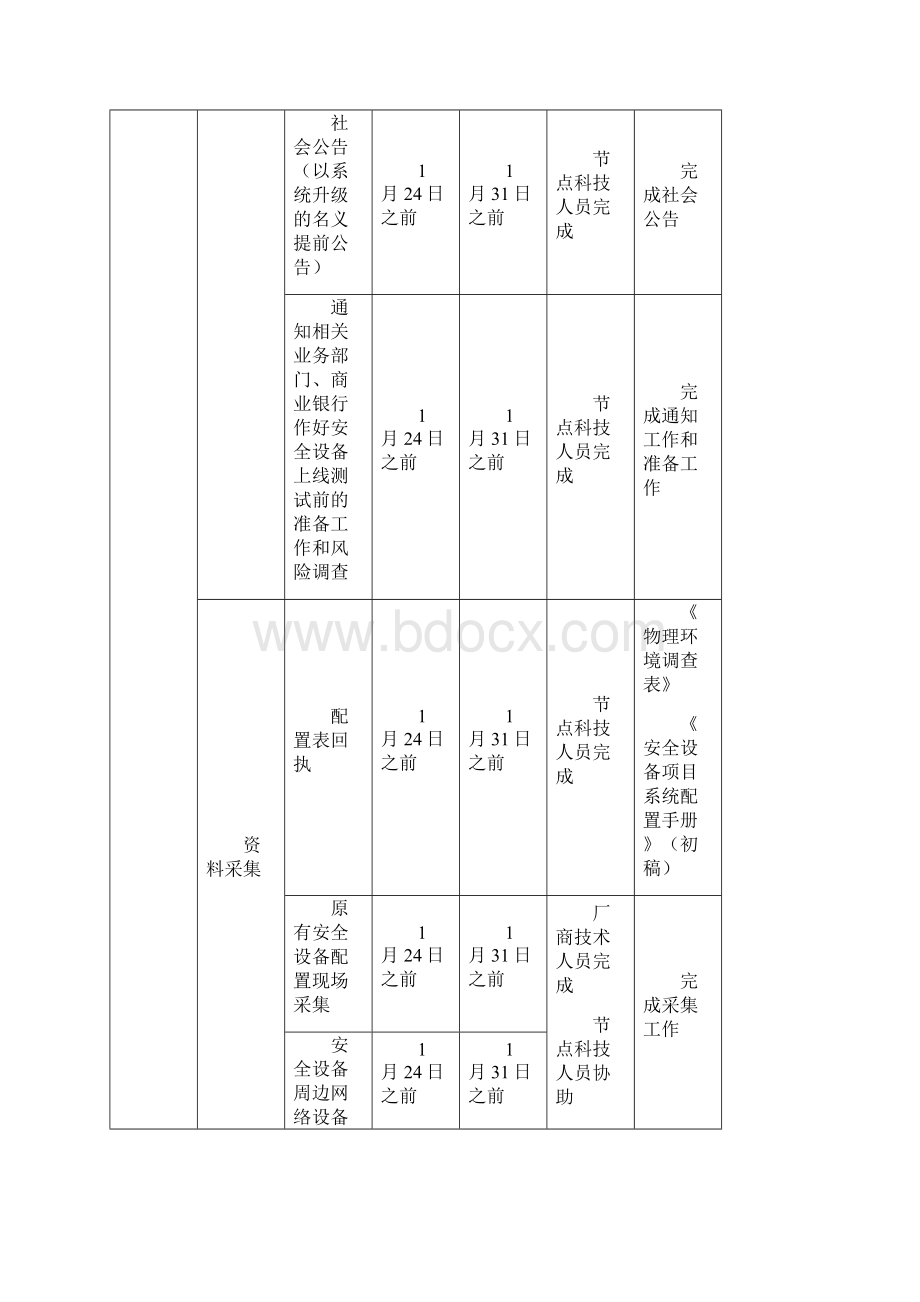 某防火墙项目节点实施计划方模板Word文件下载.docx_第2页