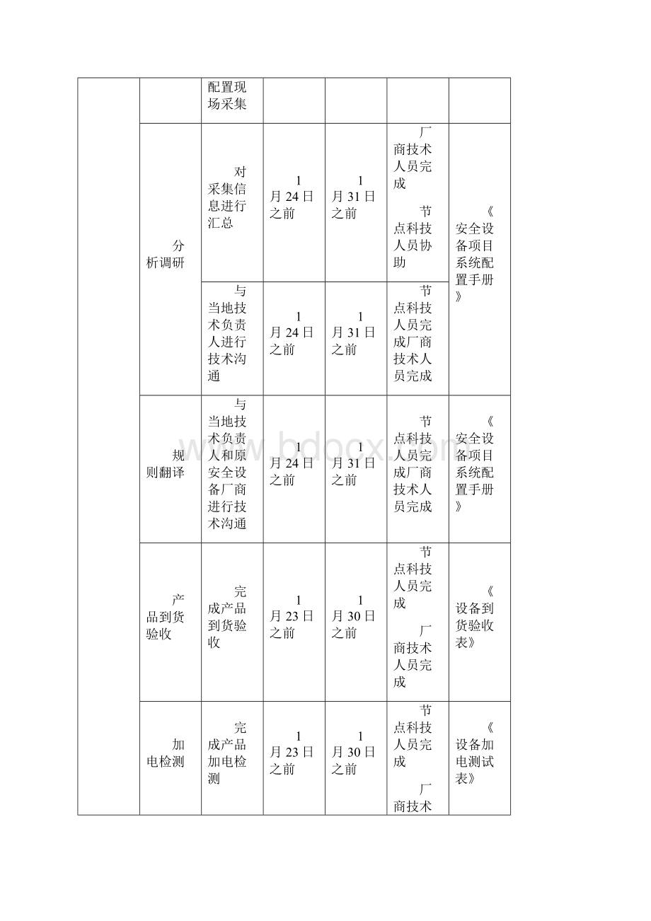 某防火墙项目节点实施计划方模板Word文件下载.docx_第3页