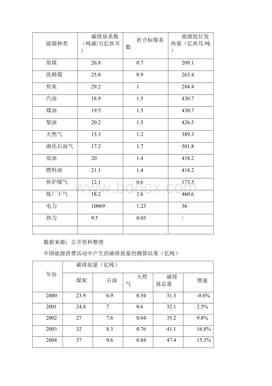 中国碳排放行业排放量排放结构及碳汇测算分析报告.docx_第3页