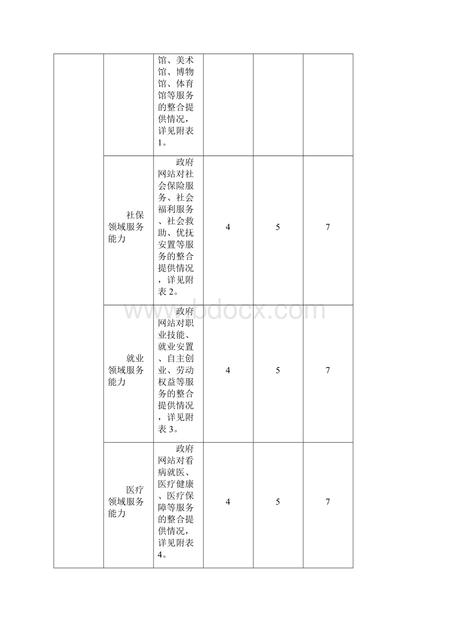 度中国政府网站绩效考核指标.docx_第2页