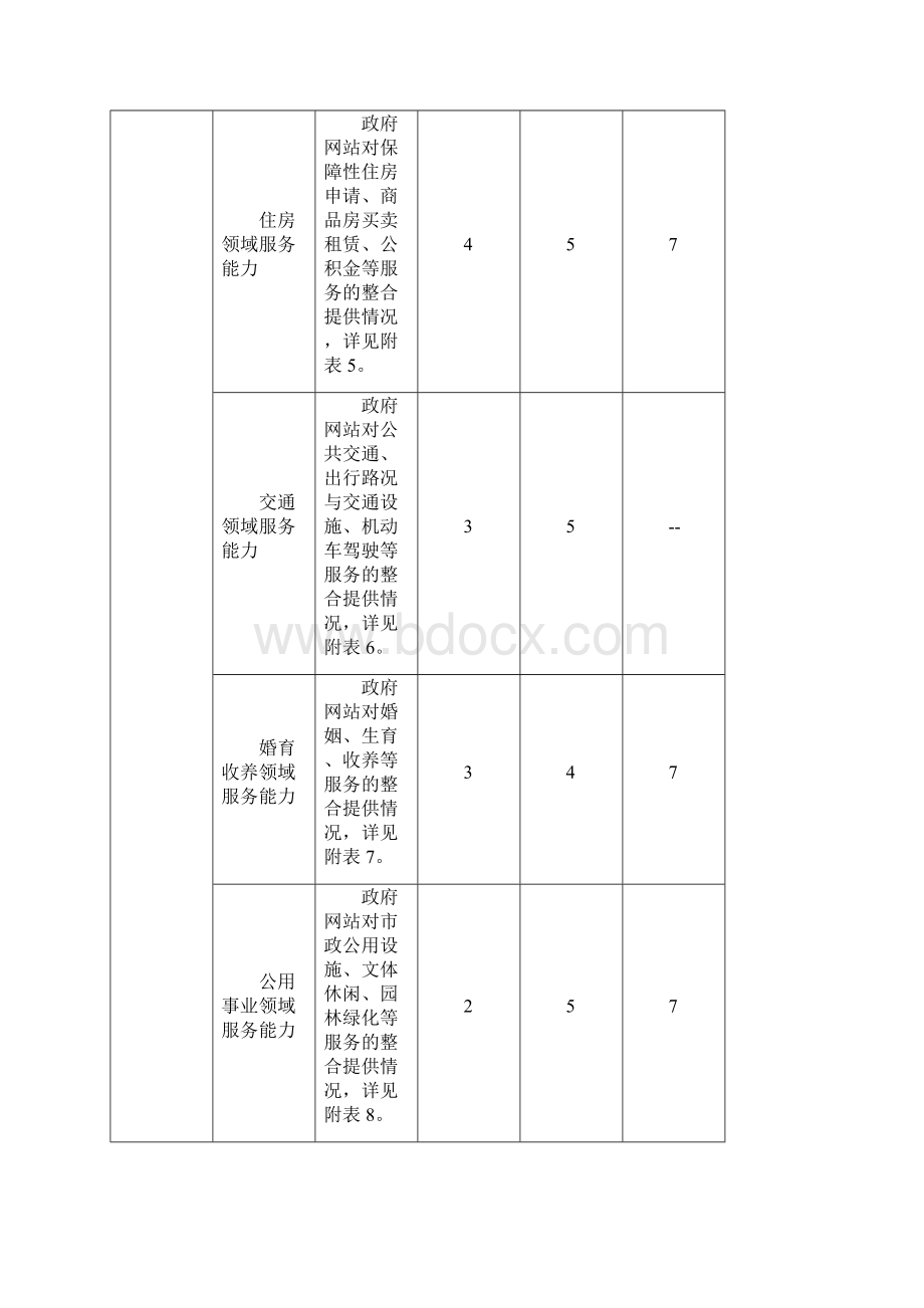 度中国政府网站绩效考核指标.docx_第3页