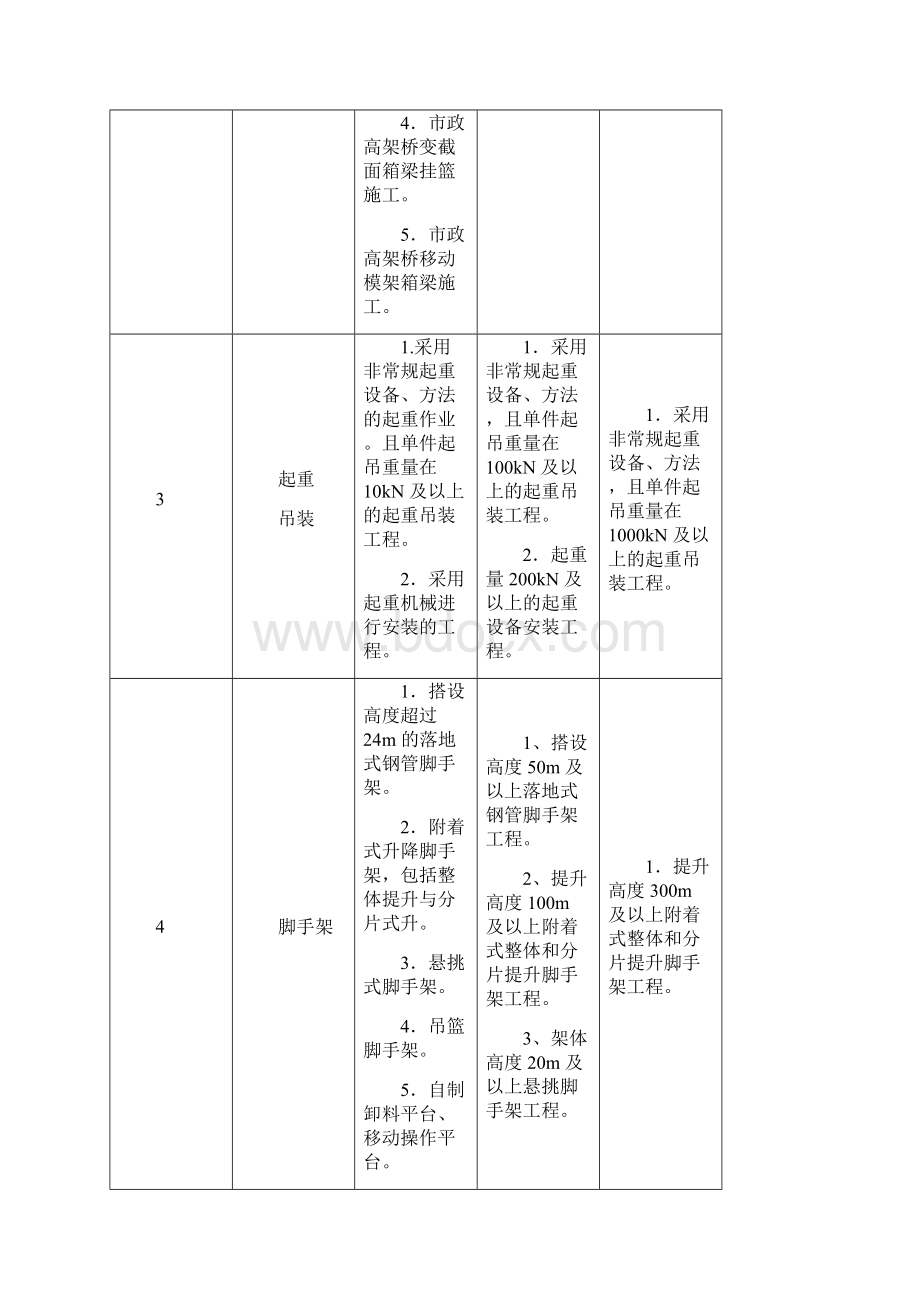 危险性较大分部分项台账.docx_第3页